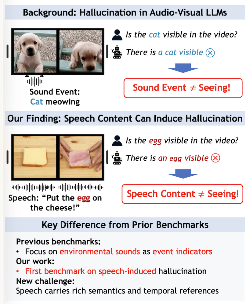 Motivation figure comparing environmental sound hallucination with speech-induced hallucination.
