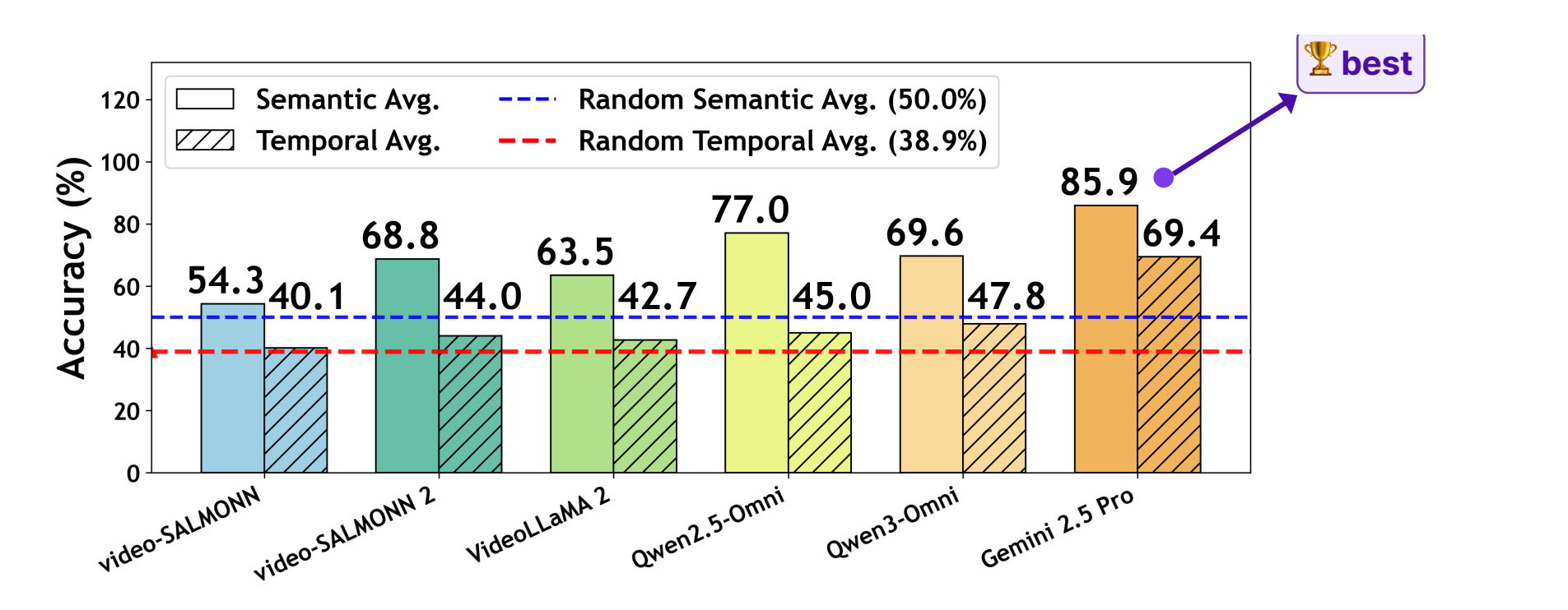 Overall semantic and temporal accuracy of audio-visual LLMs on SVHalluc.