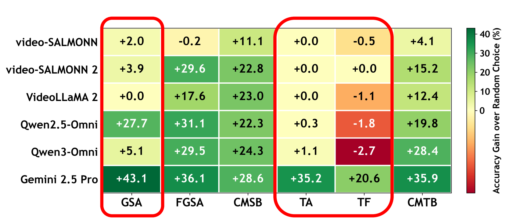 Task-wise accuracy gain over random choice on SVHalluc.